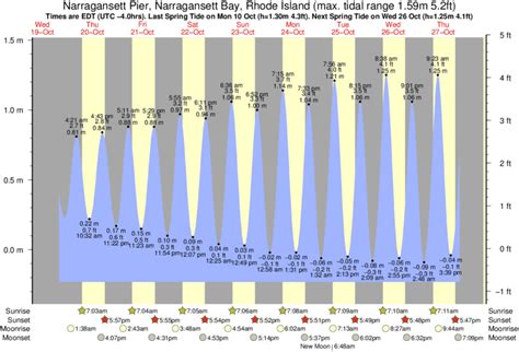 Narragansett tide chart 2023. Things To Know About Narragansett tide chart 2023. 